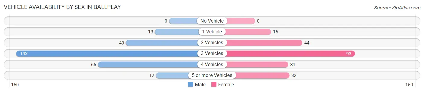 Vehicle Availability by Sex in Ballplay