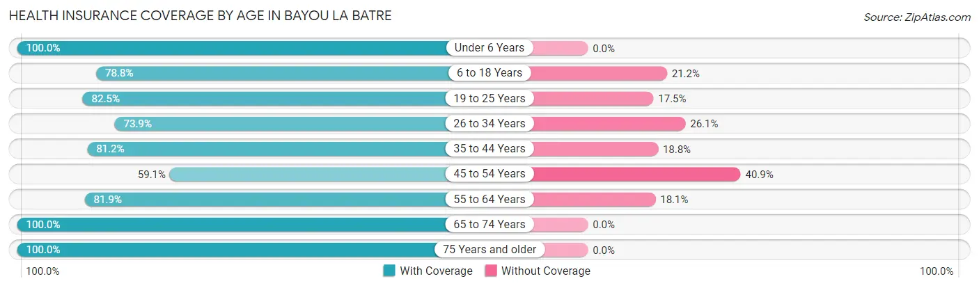 Health Insurance Coverage by Age in Bayou La Batre