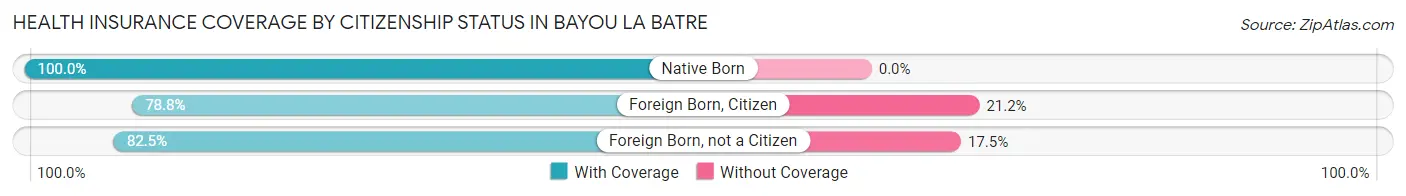 Health Insurance Coverage by Citizenship Status in Bayou La Batre