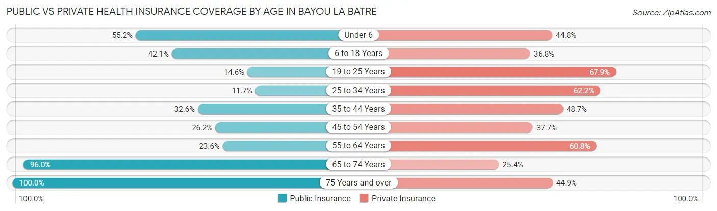 Public vs Private Health Insurance Coverage by Age in Bayou La Batre