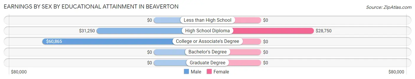 Earnings by Sex by Educational Attainment in Beaverton