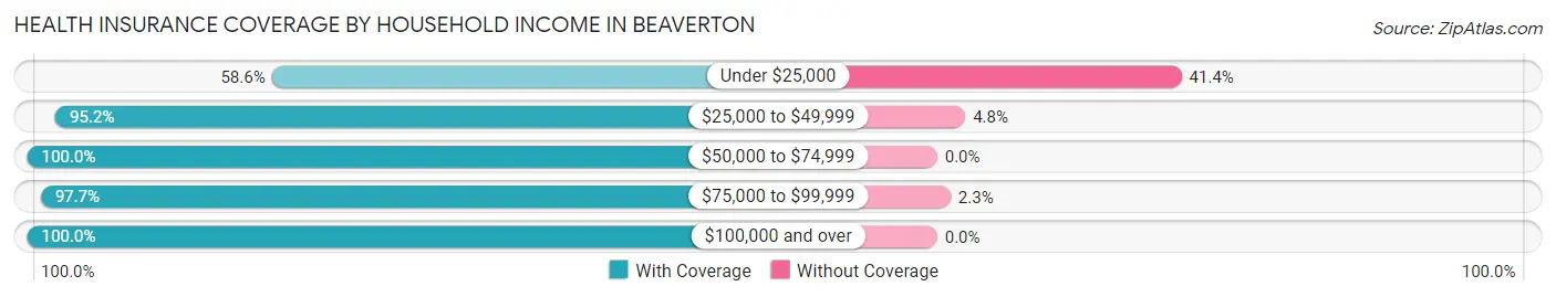 Health Insurance Coverage by Household Income in Beaverton