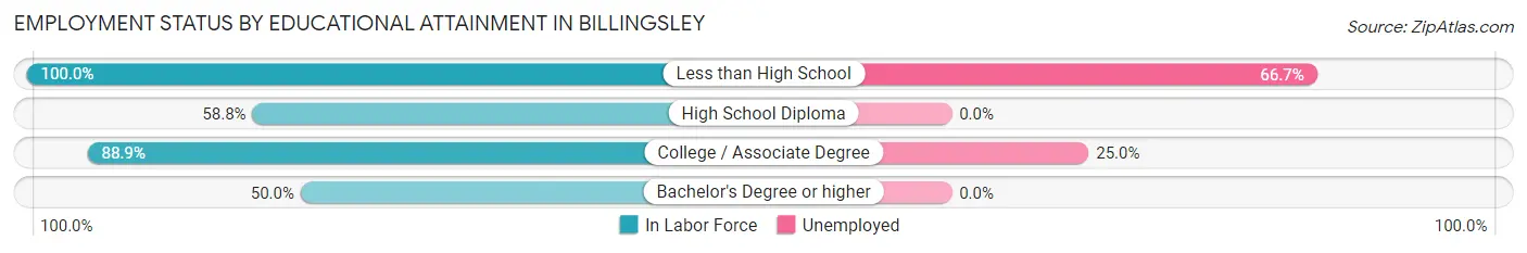 Employment Status by Educational Attainment in Billingsley