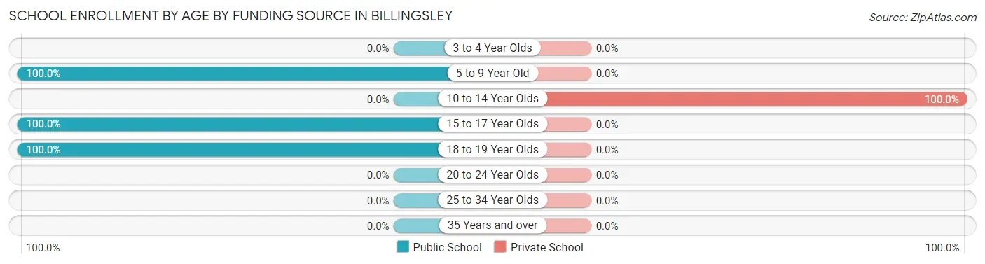 School Enrollment by Age by Funding Source in Billingsley