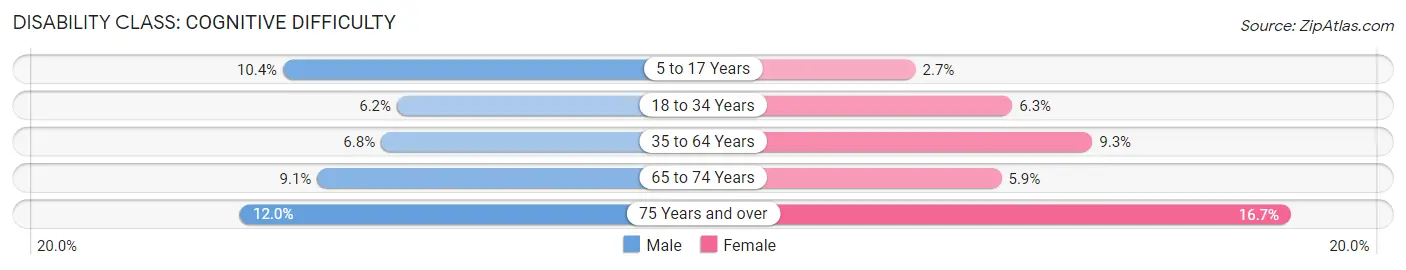 Disability in Birmingham: <span>Cognitive Difficulty</span>