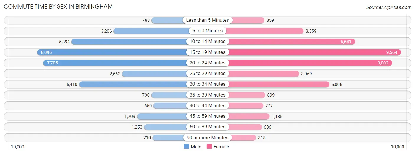 Commute Time by Sex in Birmingham