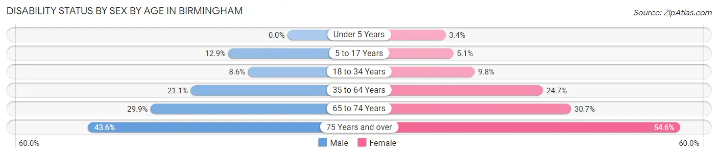 Disability Status by Sex by Age in Birmingham