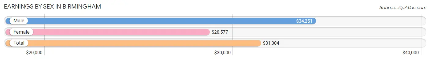 Earnings by Sex in Birmingham