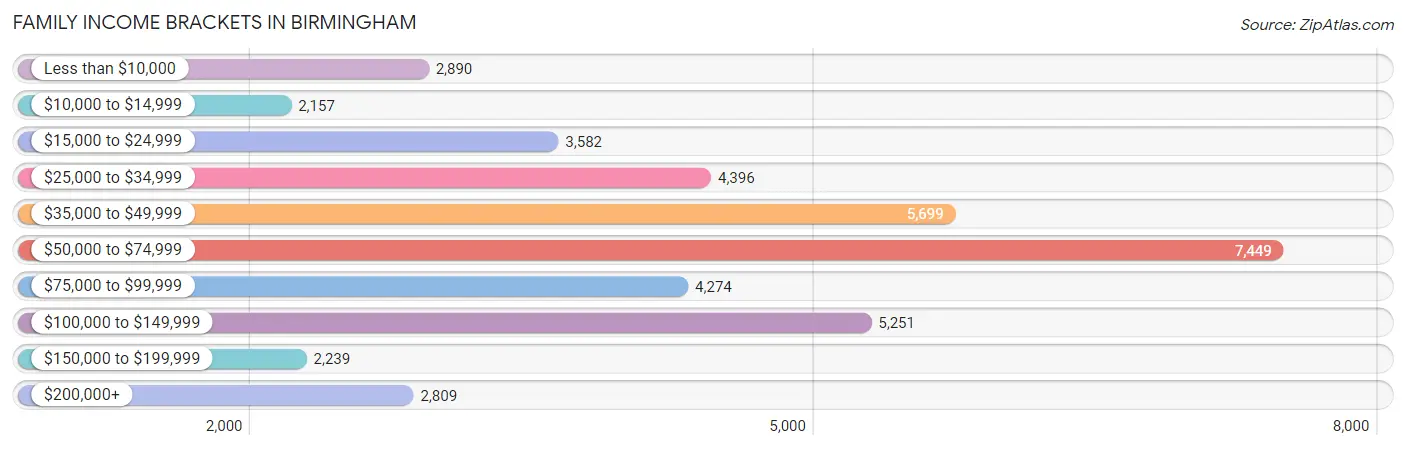 Family Income Brackets in Birmingham