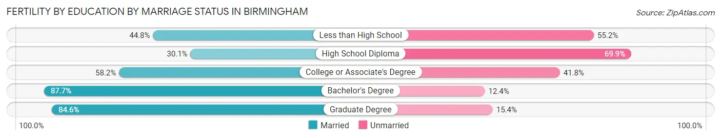 Female Fertility by Education by Marriage Status in Birmingham