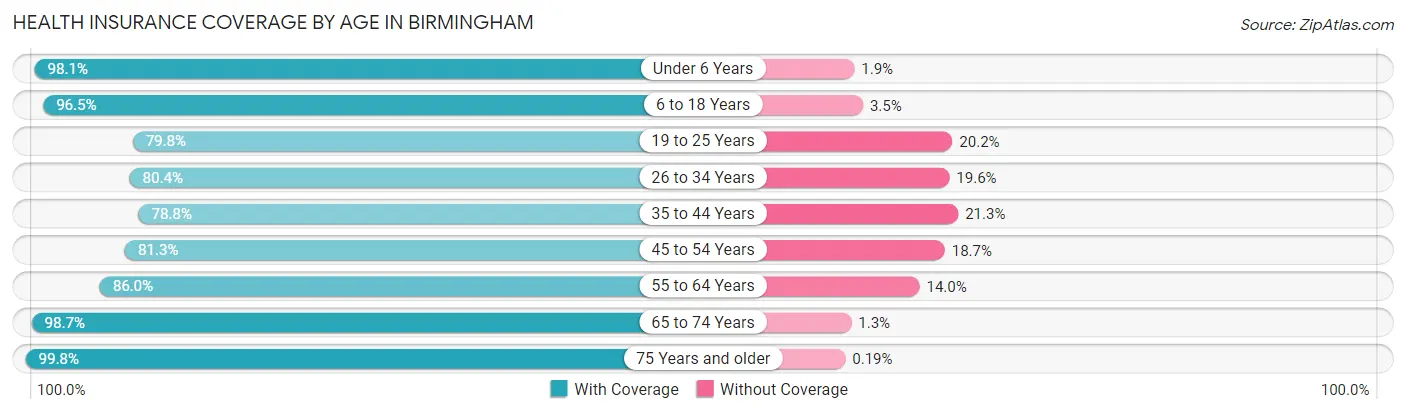 Health Insurance Coverage by Age in Birmingham