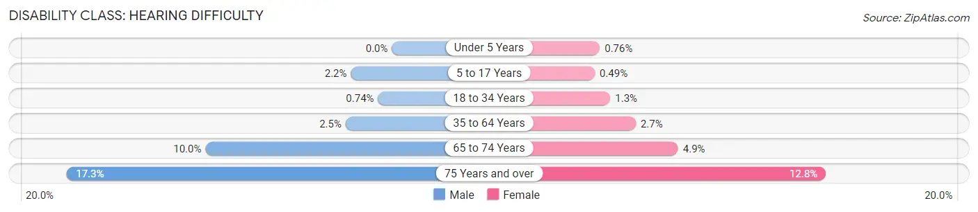 Disability in Birmingham: <span>Hearing Difficulty</span>