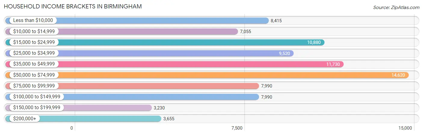 Household Income Brackets in Birmingham