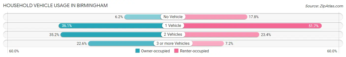 Household Vehicle Usage in Birmingham