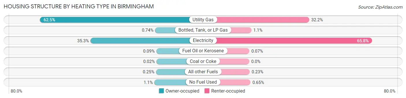Housing Structure by Heating Type in Birmingham
