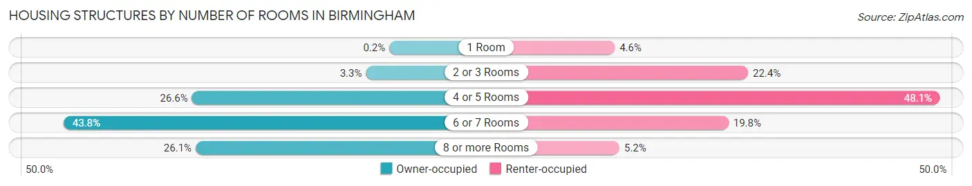 Housing Structures by Number of Rooms in Birmingham