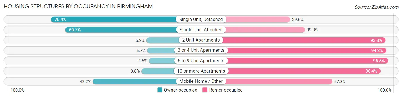 Housing Structures by Occupancy in Birmingham