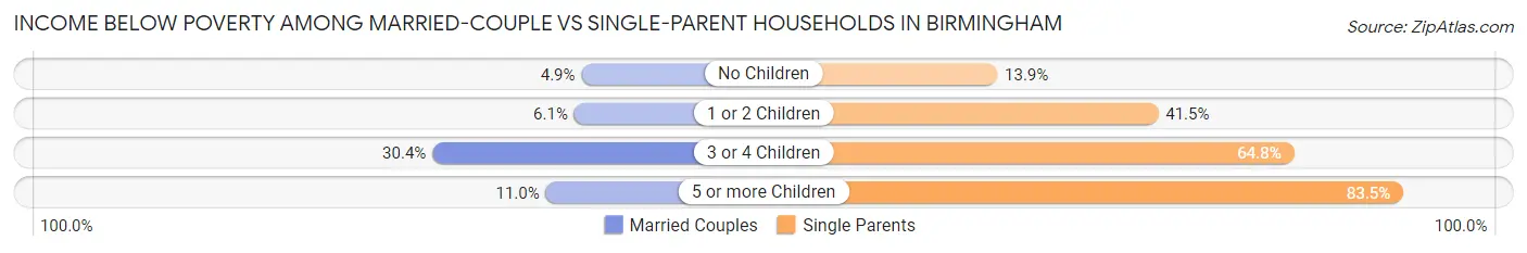 Income Below Poverty Among Married-Couple vs Single-Parent Households in Birmingham