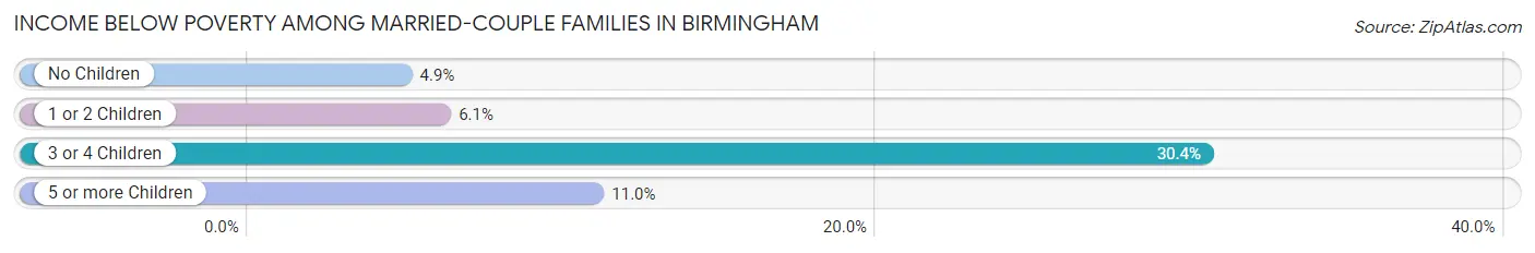 Income Below Poverty Among Married-Couple Families in Birmingham
