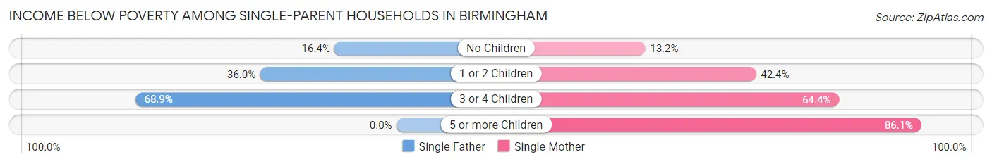 Income Below Poverty Among Single-Parent Households in Birmingham