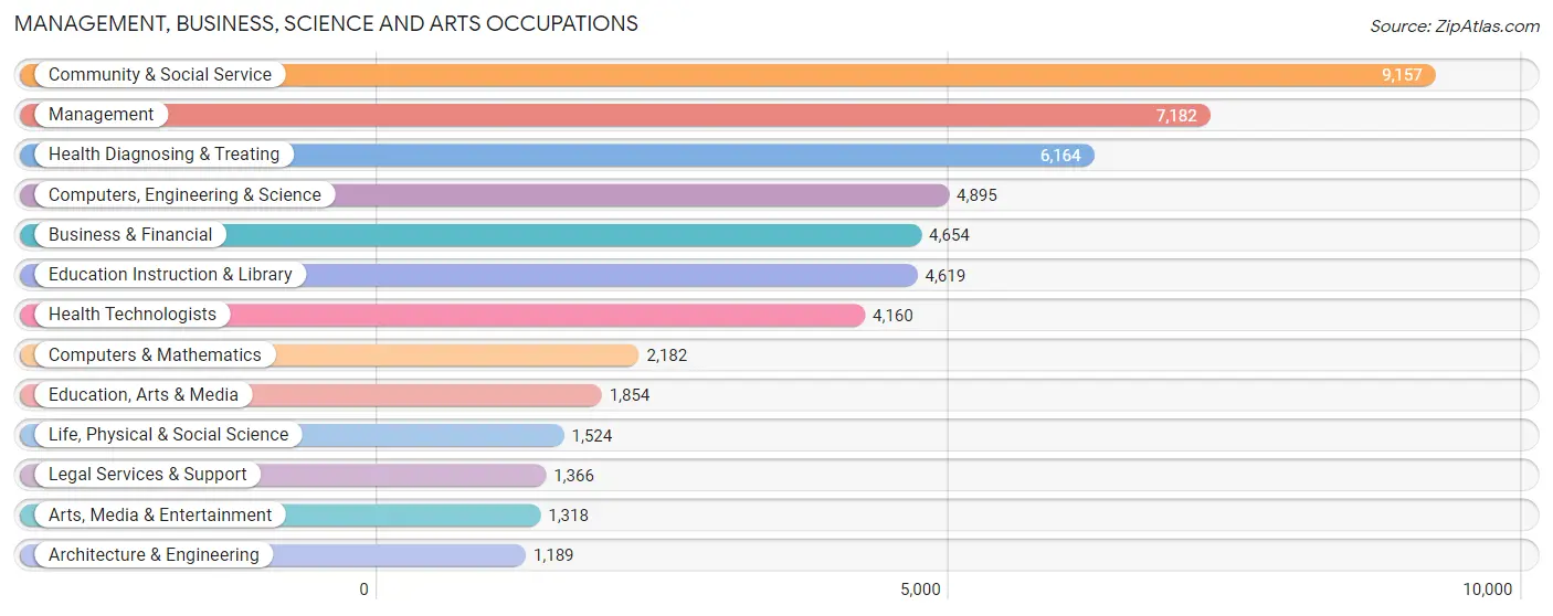 Management, Business, Science and Arts Occupations in Birmingham