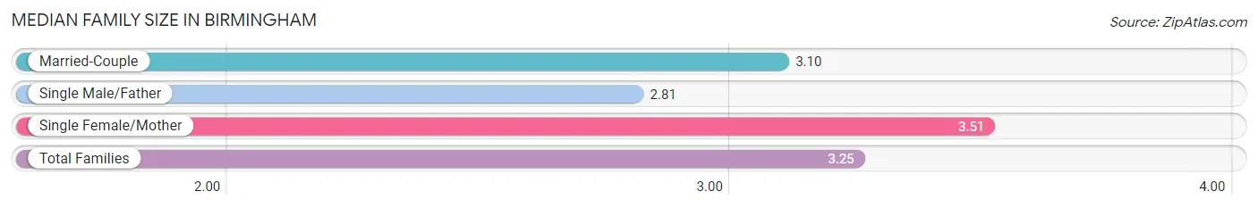 Median Family Size in Birmingham