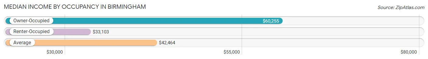 Median Income by Occupancy in Birmingham
