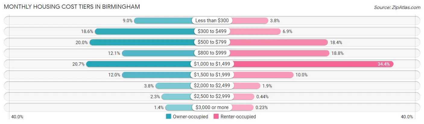Monthly Housing Cost Tiers in Birmingham