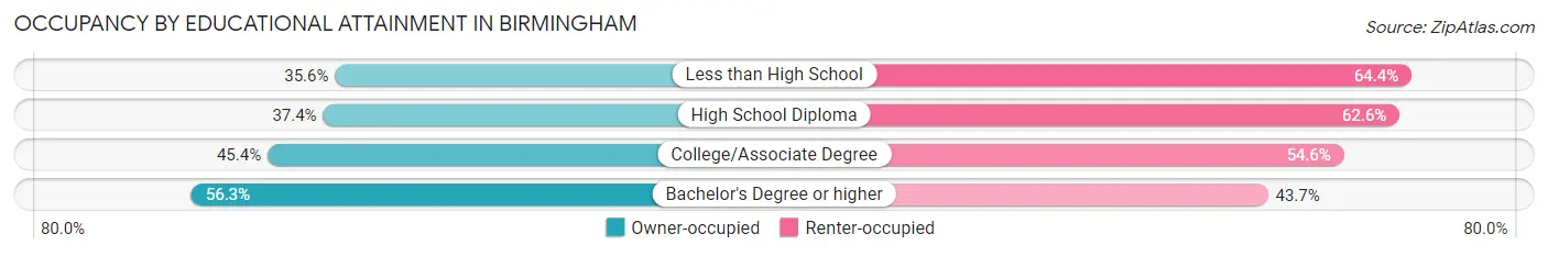 Occupancy by Educational Attainment in Birmingham