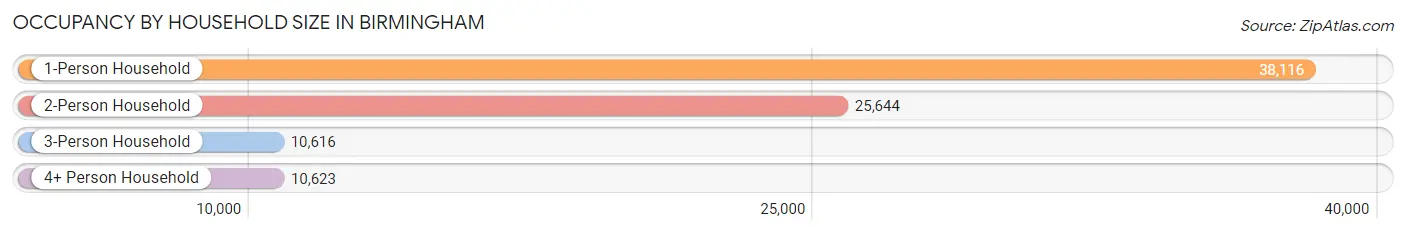 Occupancy by Household Size in Birmingham