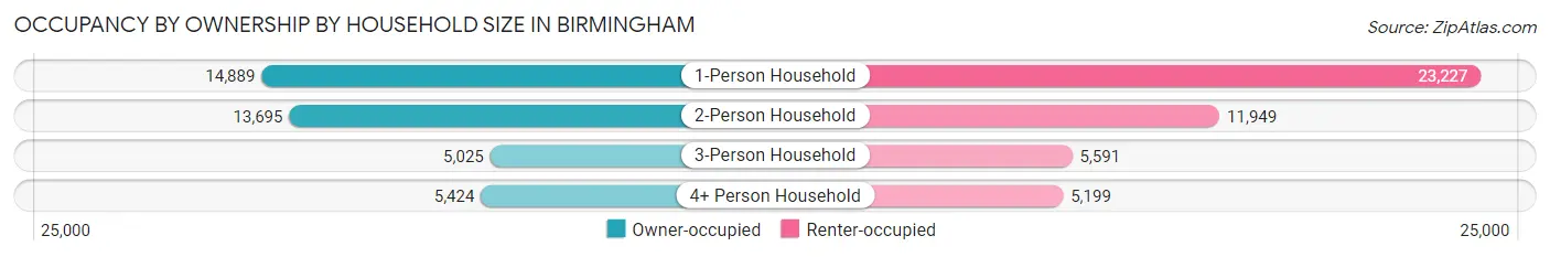 Occupancy by Ownership by Household Size in Birmingham