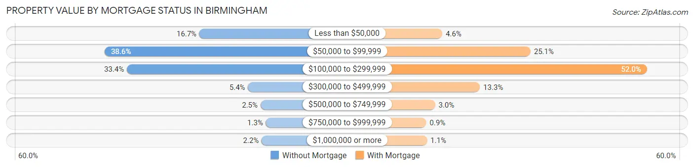 Property Value by Mortgage Status in Birmingham
