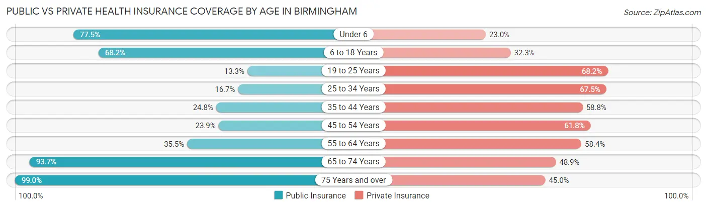 Public vs Private Health Insurance Coverage by Age in Birmingham
