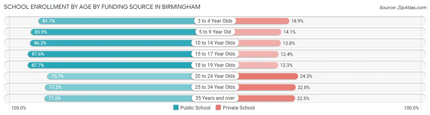 School Enrollment by Age by Funding Source in Birmingham