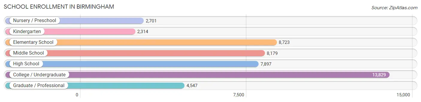 School Enrollment in Birmingham