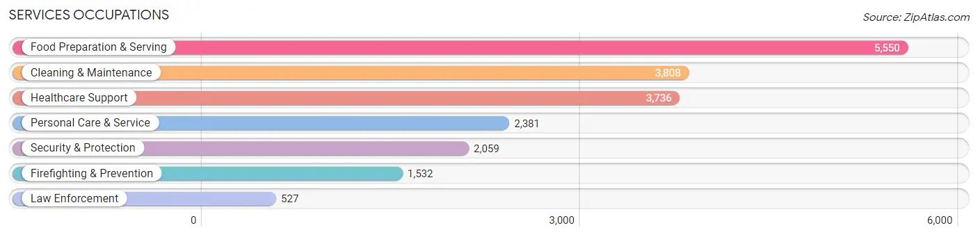 Services Occupations in Birmingham