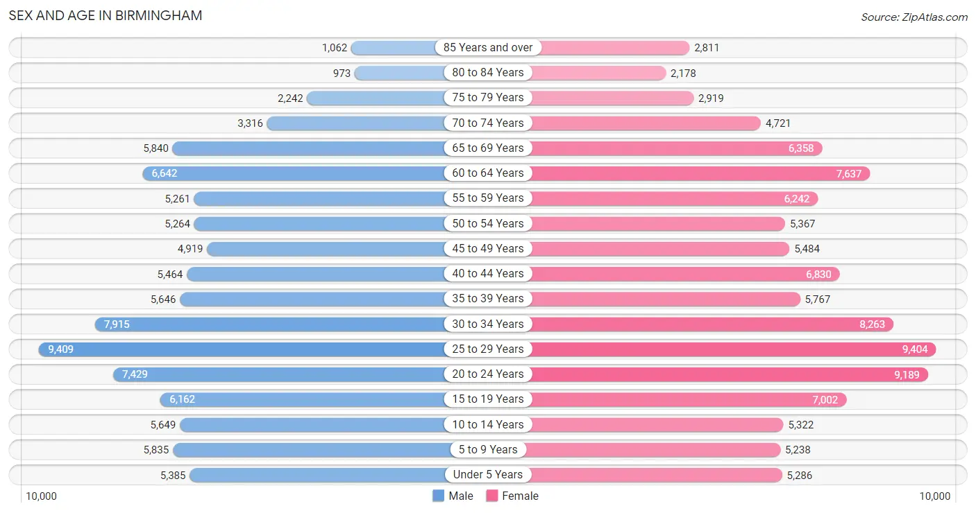Sex and Age in Birmingham