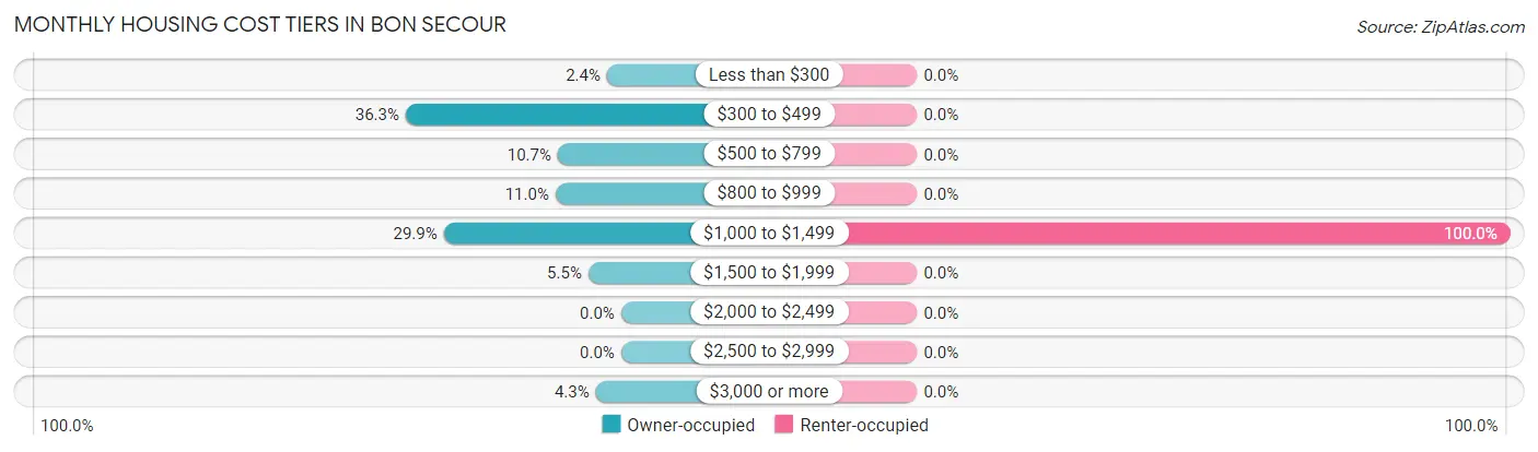 Monthly Housing Cost Tiers in Bon Secour