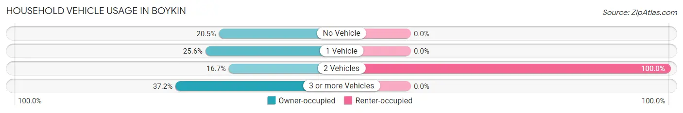Household Vehicle Usage in Boykin