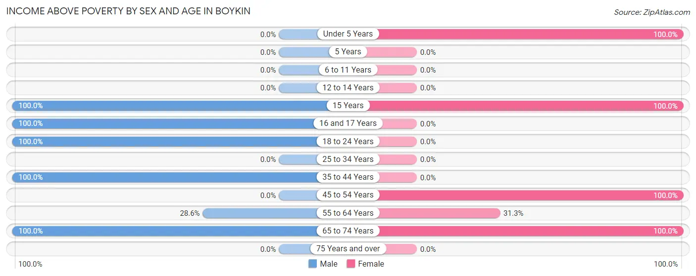 Income Above Poverty by Sex and Age in Boykin