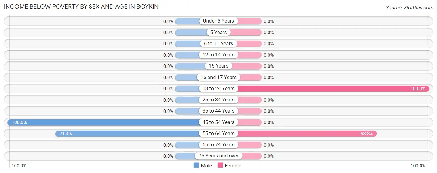 Income Below Poverty by Sex and Age in Boykin