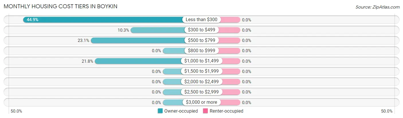 Monthly Housing Cost Tiers in Boykin