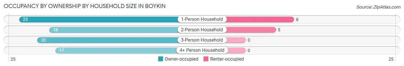 Occupancy by Ownership by Household Size in Boykin