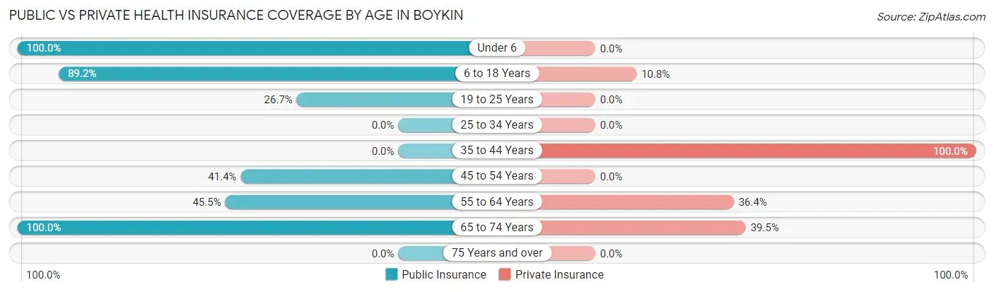 Public vs Private Health Insurance Coverage by Age in Boykin
