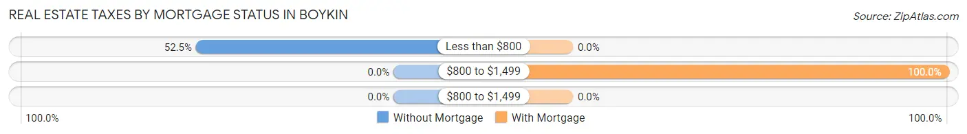 Real Estate Taxes by Mortgage Status in Boykin