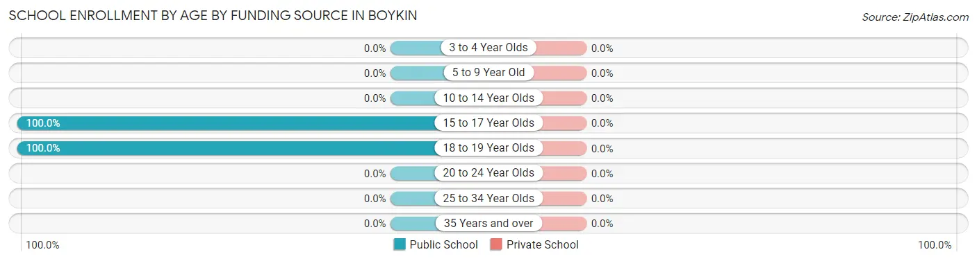 School Enrollment by Age by Funding Source in Boykin