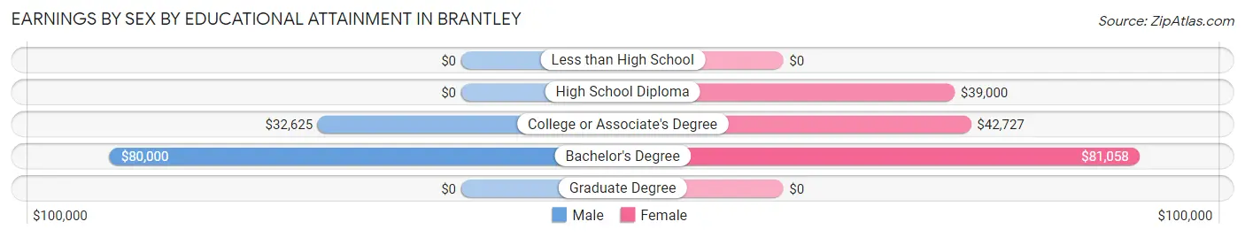 Earnings by Sex by Educational Attainment in Brantley