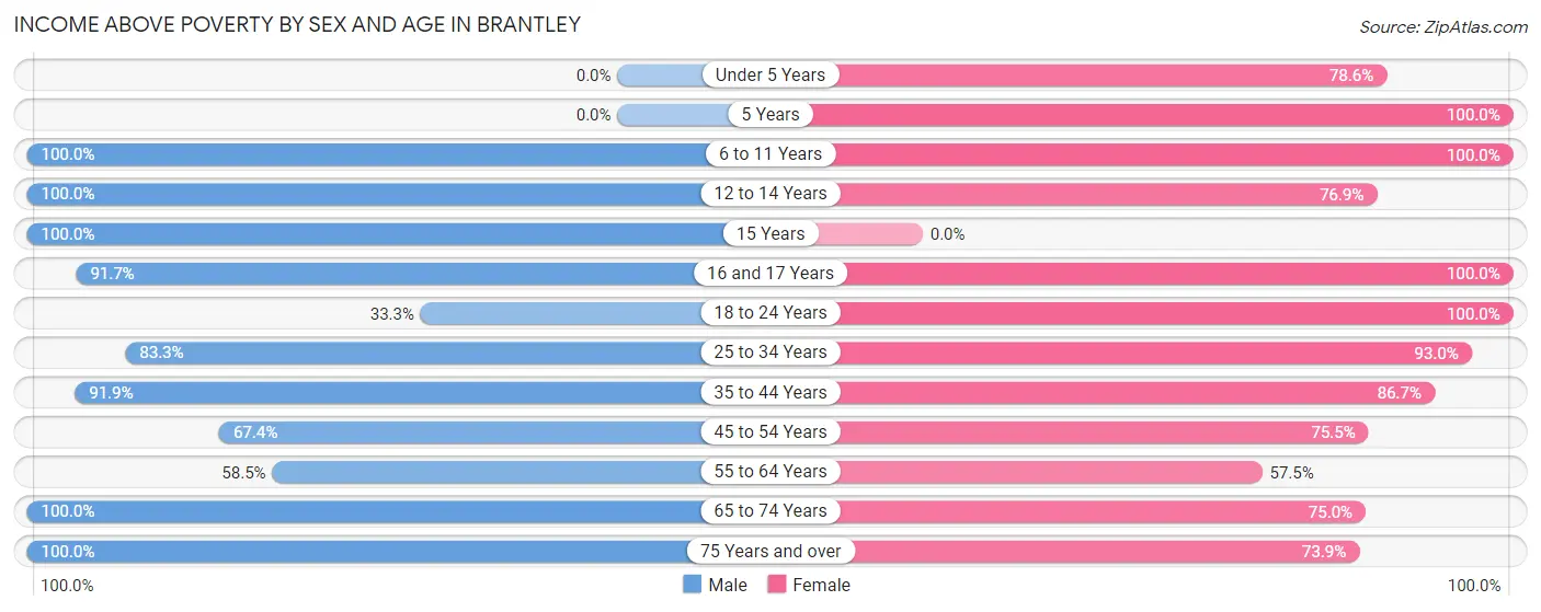 Income Above Poverty by Sex and Age in Brantley