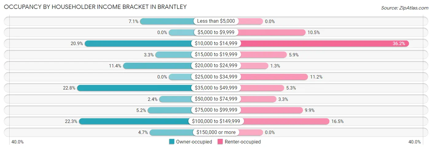 Occupancy by Householder Income Bracket in Brantley