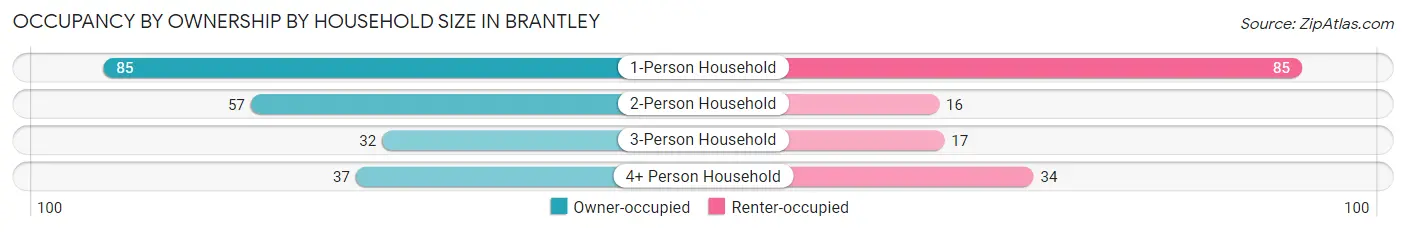 Occupancy by Ownership by Household Size in Brantley